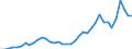 Flow: Exports / Measure: Values / Partner Country: World / Reporting Country: Netherlands