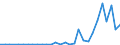 Flow: Exports / Measure: Values / Partner Country: World / Reporting Country: Slovenia