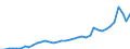 Flow: Exports / Measure: Values / Partner Country: World / Reporting Country: Spain