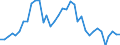 Flow: Exports / Measure: Values / Partner Country: World / Reporting Country: Australia