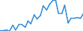 Handelsstrom: Exporte / Maßeinheit: Werte / Partnerland: World / Meldeland: Belgium