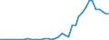 Flow: Exports / Measure: Values / Partner Country: World / Reporting Country: Canada