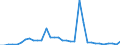 Flow: Exports / Measure: Values / Partner Country: World / Reporting Country: Chile