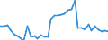 Handelsstrom: Exporte / Maßeinheit: Werte / Partnerland: World / Meldeland: Denmark