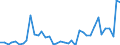 Flow: Exports / Measure: Values / Partner Country: World / Reporting Country: Iceland