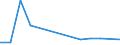 Flow: Exports / Measure: Values / Partner Country: World / Reporting Country: Israel