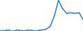 Flow: Exports / Measure: Values / Partner Country: World / Reporting Country: Latvia