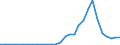 Handelsstrom: Exporte / Maßeinheit: Werte / Partnerland: World / Meldeland: Lithuania