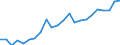 Flow: Exports / Measure: Values / Partner Country: World / Reporting Country: Luxembourg