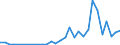 Flow: Exports / Measure: Values / Partner Country: World / Reporting Country: Slovenia