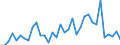 Flow: Exports / Measure: Values / Partner Country: World / Reporting Country: Turkey