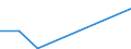 Flow: Exports / Measure: Values / Partner Country: Bahrain / Reporting Country: Spain