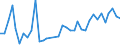 Handelsstrom: Exporte / Maßeinheit: Werte / Partnerland: Brunei Darussalam / Meldeland: Australia