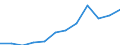 Flow: Exports / Measure: Values / Partner Country: France excl. Monaco & overseas / Reporting Country: Luxembourg