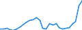 Flow: Exports / Measure: Values / Partner Country: World / Reporting Country: Estonia