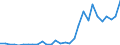 Handelsstrom: Exporte / Maßeinheit: Werte / Partnerland: World / Meldeland: Latvia