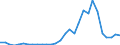 Flow: Exports / Measure: Values / Partner Country: World / Reporting Country: Lithuania