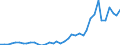 Flow: Exports / Measure: Values / Partner Country: World / Reporting Country: Portugal