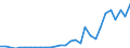 Flow: Exports / Measure: Values / Partner Country: World / Reporting Country: Slovenia