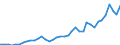 Flow: Exports / Measure: Values / Partner Country: World / Reporting Country: Spain