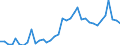 Handelsstrom: Exporte / Maßeinheit: Werte / Partnerland: World / Meldeland: Sweden