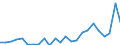 Flow: Exports / Measure: Values / Partner Country: Belgium, Luxembourg / Reporting Country: Germany