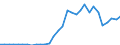 Flow: Exports / Measure: Values / Partner Country: World / Reporting Country: Czech Rep.