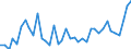 Handelsstrom: Exporte / Maßeinheit: Werte / Partnerland: World / Meldeland: Denmark