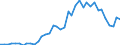 Handelsstrom: Exporte / Maßeinheit: Werte / Partnerland: World / Meldeland: Germany