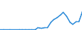 Flow: Exports / Measure: Values / Partner Country: World / Reporting Country: Latvia