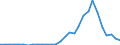 Handelsstrom: Exporte / Maßeinheit: Werte / Partnerland: World / Meldeland: Lithuania