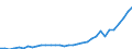 Flow: Exports / Measure: Values / Partner Country: World / Reporting Country: Mexico