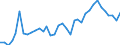 Handelsstrom: Exporte / Maßeinheit: Werte / Partnerland: World / Meldeland: New Zealand