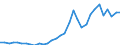 Handelsstrom: Exporte / Maßeinheit: Werte / Partnerland: World / Meldeland: Poland