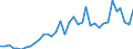 Flow: Exports / Measure: Values / Partner Country: World / Reporting Country: Sweden