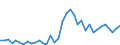 Flow: Exports / Measure: Values / Partner Country: Bahrain / Reporting Country: Australia