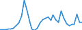 Handelsstrom: Exporte / Maßeinheit: Werte / Partnerland: Indonesia / Meldeland: Australia