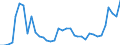 Flow: Exports / Measure: Values / Partner Country: World / Reporting Country: Australia