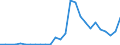 Handelsstrom: Exporte / Maßeinheit: Werte / Partnerland: World / Meldeland: Austria