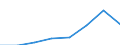 Flow: Exports / Measure: Values / Partner Country: World / Reporting Country: EU 28-Extra EU