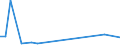 Flow: Exports / Measure: Values / Partner Country: World / Reporting Country: Estonia