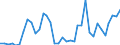 Flow: Exports / Measure: Values / Partner Country: World / Reporting Country: France incl. Monaco & overseas