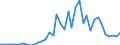 Handelsstrom: Exporte / Maßeinheit: Werte / Partnerland: World / Meldeland: Germany