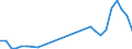 Flow: Exports / Measure: Values / Partner Country: World / Reporting Country: Hungary