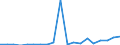 Flow: Exports / Measure: Values / Partner Country: World / Reporting Country: Latvia