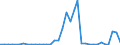 Flow: Exports / Measure: Values / Partner Country: World / Reporting Country: Portugal