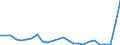 Flow: Exports / Measure: Values / Partner Country: World / Reporting Country: Slovakia