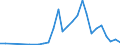 Flow: Exports / Measure: Values / Partner Country: World / Reporting Country: Slovenia