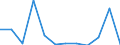 Flow: Exports / Measure: Values / Partner Country: Belgium, Luxembourg / Reporting Country: Luxembourg