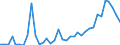 Handelsstrom: Exporte / Maßeinheit: Werte / Partnerland: Malaysia / Meldeland: Australia